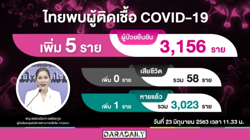 ติดโควิดเพิ่ม 5 ราย รักษาหายอีก 1!