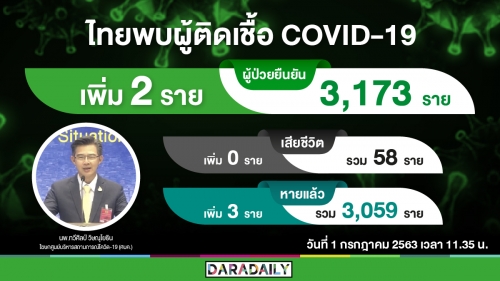 ติดโควิดเพิ่ม 2 ราย ต้อนรับผ่อนคลายเฟส 5