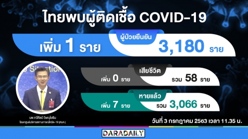 ข่าวดีรับวันศุกร์! ติดโควิดเพิ่ม 1 ราย รักษาหายอีก 7