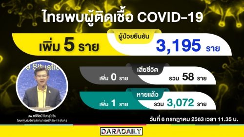 นำเข้าจากคูเวต! วันนี้ไทยติดโควิดเพิ่ม 5 ราย 