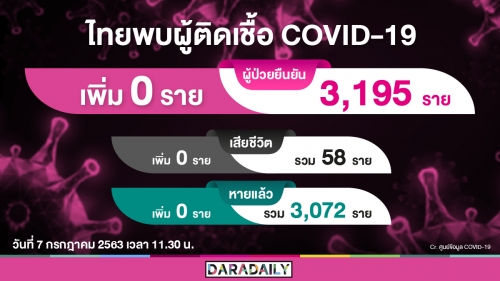 ข่าวดีวันนี้ไทยเป็น 0 ไม่พบผู้ติดเชื้อโควิด 