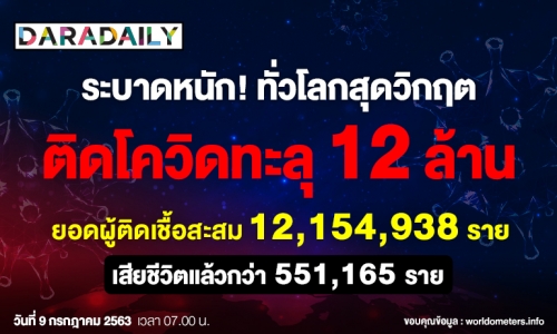 ระบาดหนัก! ทั่วโลกสุดวิกฤต ติดโควิดทะลุ 12 ล้าน