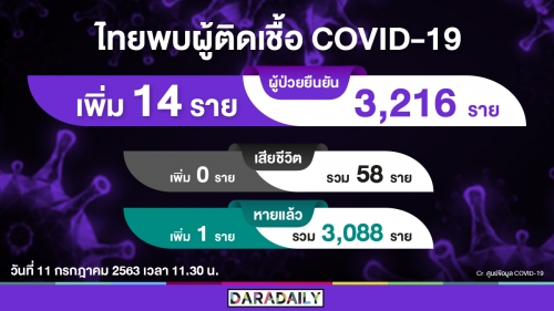 วันนี้ยอดพุ่ง! ไทยติดโควิดเพิ่ม 14 ราย 