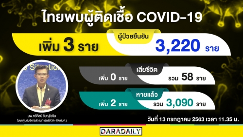 วันนี้ไทยติดโควิดเพิ่ม 3 ราย รักษาหายอีก 2 