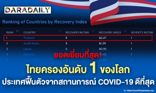 ยอดเยี่ยม! ไทยครองอันดับ 1 ของโลก! ประเทศที่ฟื้นตัวจากโควิด-19 ดีที่สุด