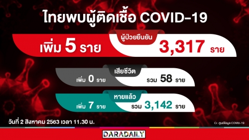 วันนี้ติดโควิดเพิ่ม 5 ราย รักษาหายอีก 7 ราย!