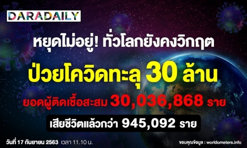 หยุดไม่อยู่! ทั่วโลกยังคงวิกฤต ป่วยโควิดทะลุ 30 ล้าน