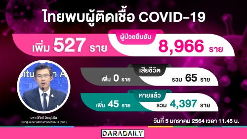 พุ่งต่อเนื่อง! ไทยติดโควิดเพิ่ม 527 ราย 