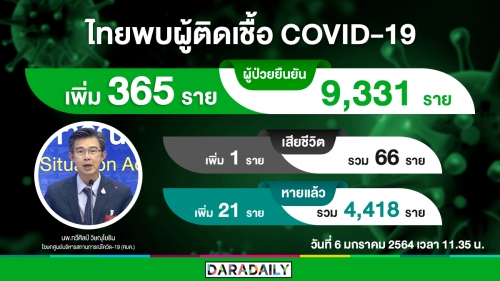 ติดเชื้อในประเทศ 250 ราย! วันนี้ไทยพบผู้ติดเชื้อโควิดรวม 365 ราย 