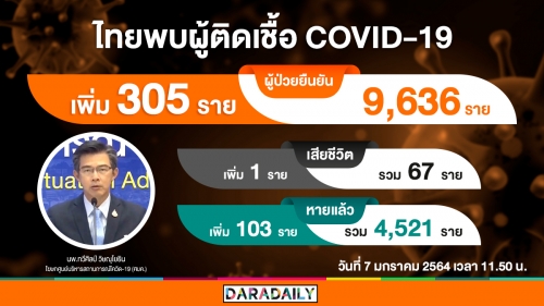 วันนี้ติดเชื้อโควิดในประเทศ 193 ราย! รวมติดเชื้อ 305 ราย 