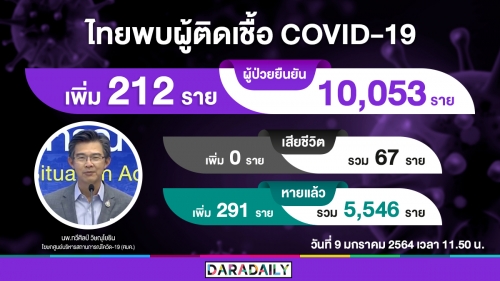 พุ่งต่อเนื่อง! วันนี้ยอดผู้ติดเชื้อโควิดสะสมไทยทะลุหมื่นราย