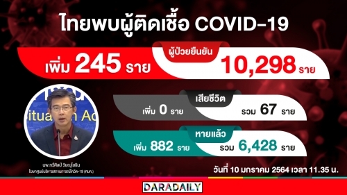 ข่าวดีรับวันอาทิตย์! ไทยหายป่วยโควิดเพิ่ม 882 ราย