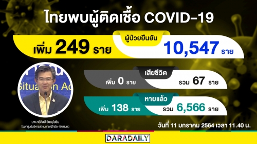 วันนี้ไทยติดเชื้อในประเทศ 224 ราย ! รวมผู้ป่วยรายใหม่ 249 ราย 