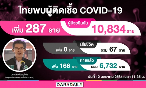 ติดเชื้อในประเทศ 278 ราย! วันนี้ไทยพบผู้ติดเชื้อโควิดรวม 287 ราย