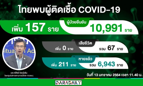 ข่าวดีวันนี้รักษาหายเพิ่ม 211 ราย ติดโควิด-19 รายใหม่ 157 ราย