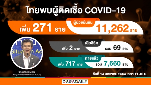 ข่าวดีวันนี้ไทยหายป่วยโควิด-19 เพิ่ม 717 ราย!