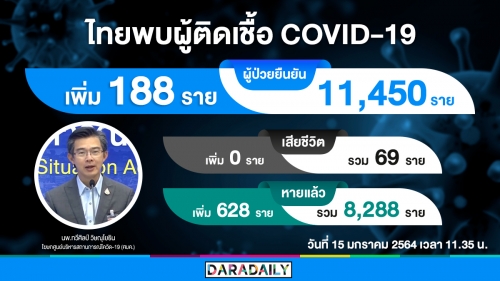 หายแล้วต่อเนื่อง! ข่าวดีศุกร์นี้ไทยหายป่วยโควิด-19 เพิ่ม 628 ราย