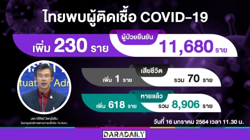 สุดเศร้า! วันนี้ไทยพบผู้ป่วยโควิดเสียชีวิต 1 ราย