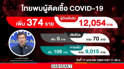 พุ่งอีก! ยอดผู้ติดเชื้อโควิดในประเทศวันนี้ 364 ราย