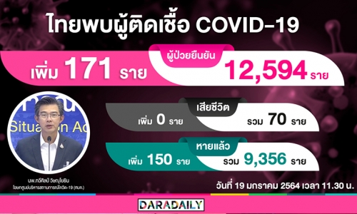 วันนี้ไทยติดเชื้อในประเทศ 158 ราย รวมติดโควิดเพิ่ม 171 ราย