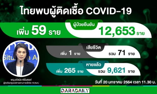 เศร้า! วันนี้เสียชีวิตเพิ่ม 1 ราย รักษาหายเพิ่มอีก 265 ราย 