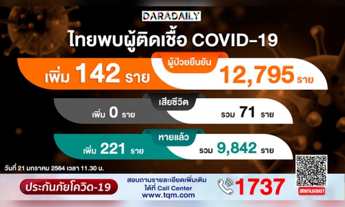 วันนี้ไทยติดเชื้อในประเทศ 125 ราย รวมติดโควิดเพิ่ม 142 ราย