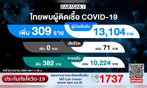 พุ่งอีก! ยอดผู้ติดเชื้อโควิดในประเทศวันนี้ 297 ราย