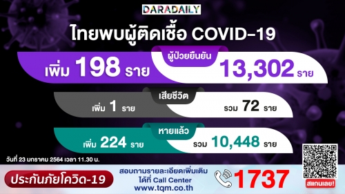 ดับเพิ่ม 1 ราย! “ศบค.” เผยพบป่วยโควิดรายใหม่อีก 198 ราย