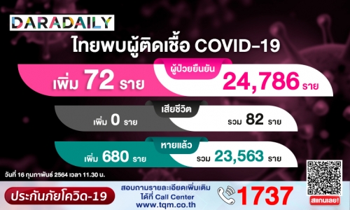 ลดลงเหลือหลักสิบ! วันนี้ไทยติดเชื้อในประเทศเพิ่ม 69 ราย รักษาหายอีก 680 ราย