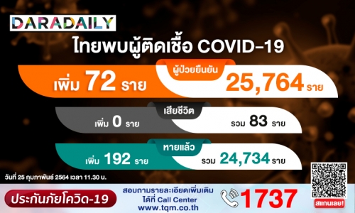 หมอไทยเก่ง! วันนี้หายป่วยโควิดเพิ่ม 192 ราย