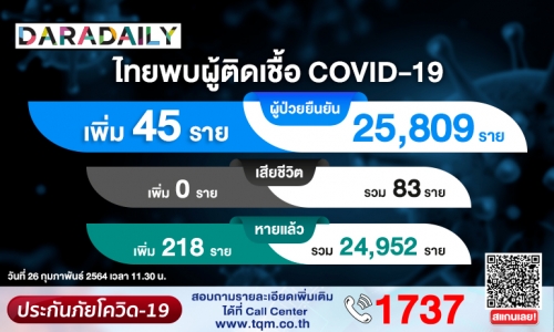 ข่าวดีรับวันมาฆบูชา! หายเพิ่ม 218 ราย ติดโควิดอีก 45 ราย