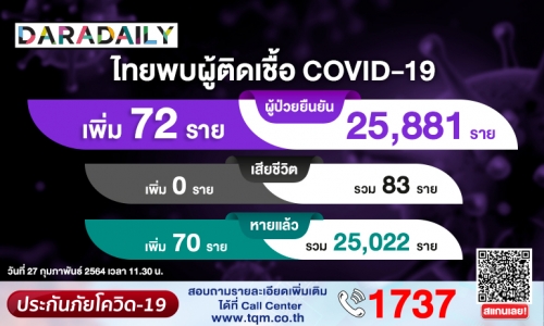 สถานการณ์โควิดวันนี้ ติดเชื้อในประเทศเพิ่ม 63 ราย