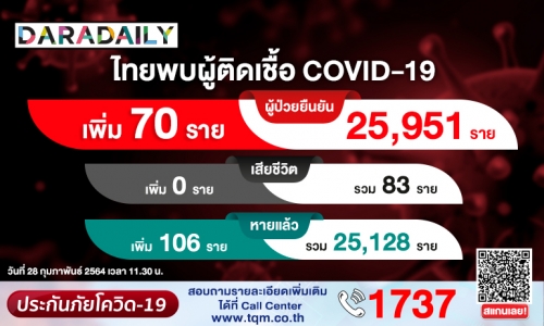 หลักสิบต่อเนื่อง! วันนี้ไทยติดโควิดเพิ่ม 70 ราย