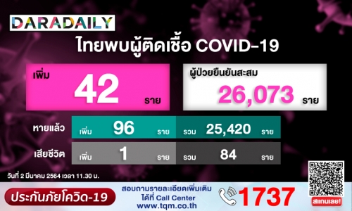 เซ่นโควิดอีก 1 ราย ไทยติดเชื้อเพิ่มอีก 42 ราย