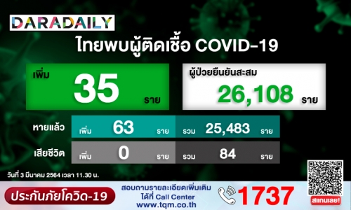 หลักสิบต่อเนื่อง! วันนี้ไทยติดโควิดเพิ่ม 35 ราย