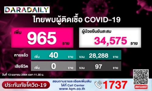 วันนี้ไทยติดเชื้อโควิดอีก 965 ราย รักษาหายเพิ่ม 40 ราย