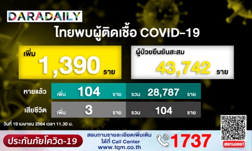 “ศบค.” เผยวันนี้ผู้ป่วยโควิดเสียชีวิต 3 ราย! ติดเพิ่ม 1,390 ราย