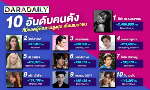 เช็กด่วน! 10 อันดับคนดังผู้ติดตามเพิ่มขึ้นมากที่สุดเดือน เม.ย. “ไบร์ท-วิน” ปังคู่