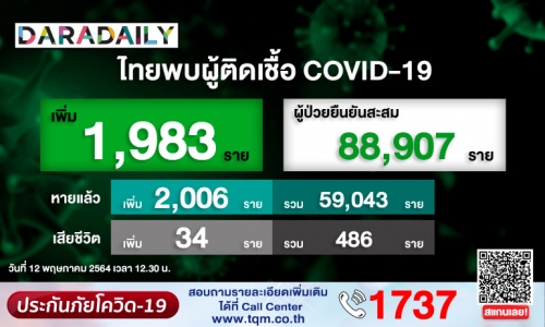 วันนี้สาหัส! โควิดดับพุ่ง 34 ราย ติดเชื้อเพิ่ม 1,983 ราย