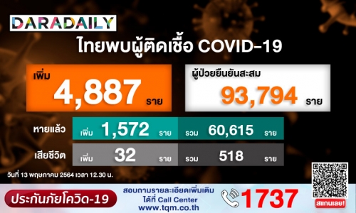 หนักสุด! วันนี้โควิดพุ่ง 4,887 ราย ดับเพิ่ม 32 ราย