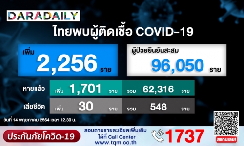 เซ่นโควิดอีก 30 ราย ไทยติดเชื้อเพิ่ม 2,256 ราย