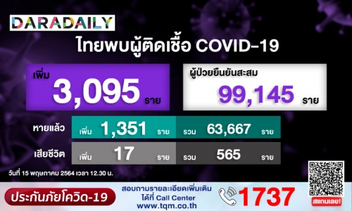 พุ่งอีก! พบผู้ติดเชื้อโควิดวันนี้ 3,095 ราย เสียชีวิต 17 ราย