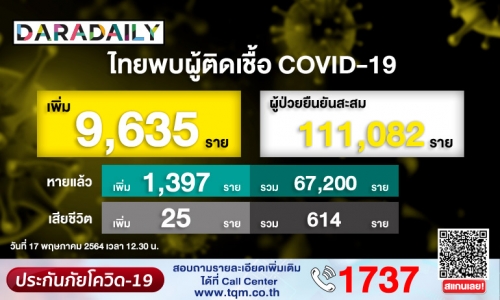 สาหัสโควิดพุ่งเกือบหมื่น! ติดเพิ่ม 9,635 ราย ดับอีก 25 ราย