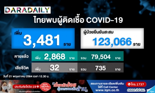 พุ่งอีก! วันนี้ไทยติดเชื้อโควิด 3,481 ราย เสียชีวิตเพิ่ม 32 ราย 