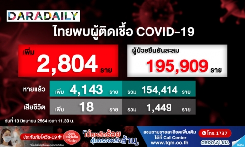 พบผู้ป่วยโควิดรายใหม่ 2,804 ราย หายเพิ่ม 4,143 ราย