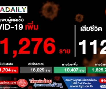 เสียชีวิตเกินร้อย! ติดเชื้อโควิดเพิ่มอีก 11,276 ราย