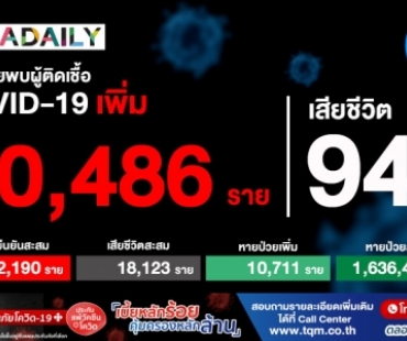 ไทยพบผู้ติดเชื้อโควิด 10,486 ราย เสียชีวิตเพิ่ม 94 ราย