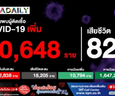 ยังหลักหมื่น! โควิดติดเพิ่ม 10,486 ราย เสียชีวิต 82 ราย