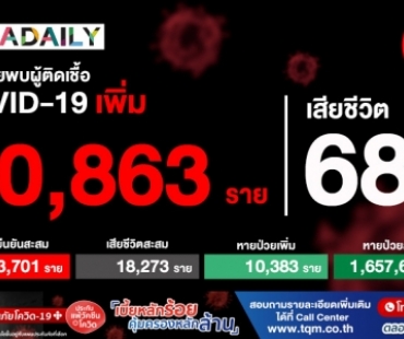 ยังเกินหมื่น! วันนี้ติดโควิดเพิ่ม 10,863 ราย เสียชีวิต 68 ราย