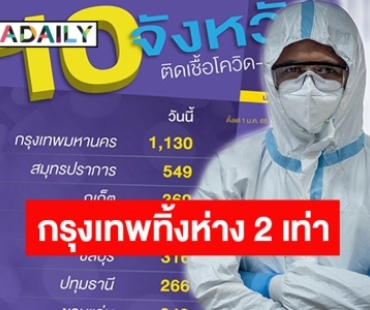 เช็กที่นี่! 10 จังหวัดติดเชื้อโควิดรายใหม่สูงสุด “กรุงเทพ” ไม่แผ่วรั้งอันดับ 1